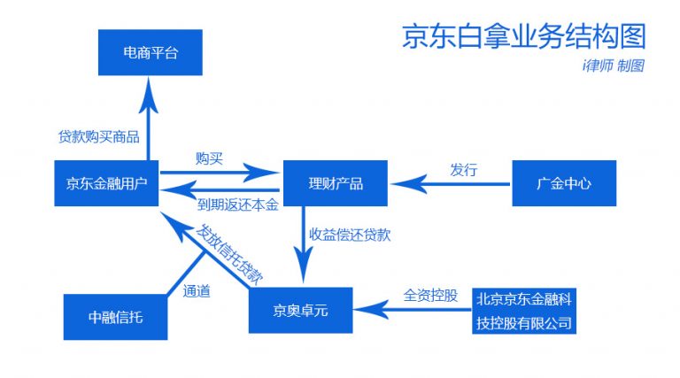 脑洞大开的京东“白拿”究竟有哪些法律风险